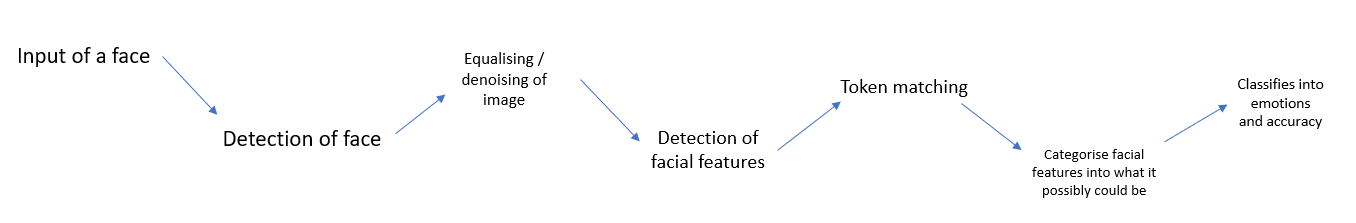 How is Artificial Intelligence used to Recognise Facial Emotions?